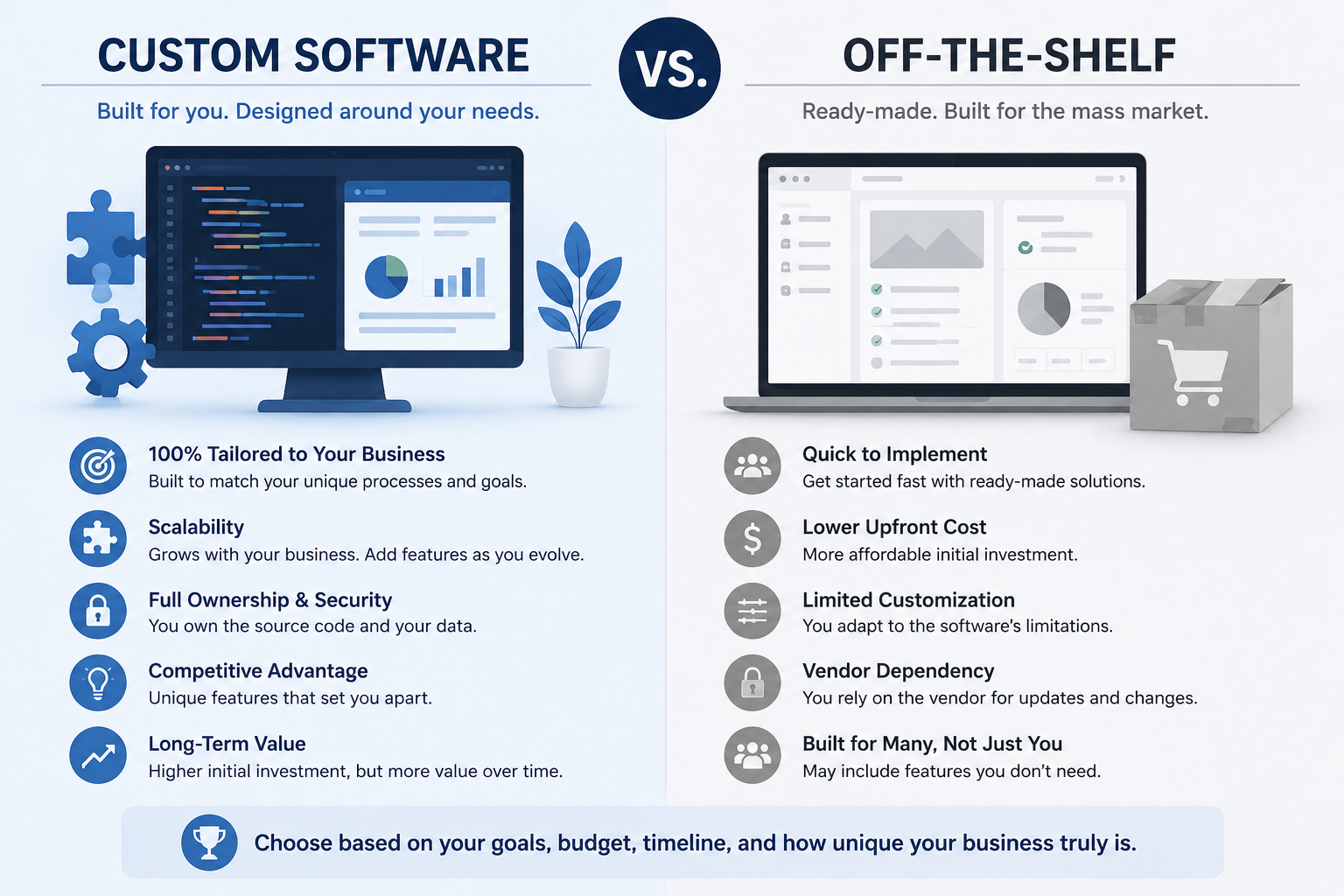 Custom Software vs Off-the-Shelf: What's Right for Your Faridabad Business?
